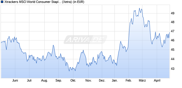 Performance des Xtrackers MSCI World Consumer Staples UCITS ETF 1C (WKN A113FG, ISIN IE00BM67HN09)