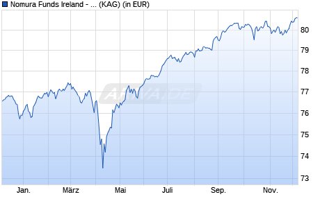 Performance des Nomura Funds Ireland - US High Yield Bond Fund ID EUR Hedged (WKN A14Z9Z, ISIN IE00BWXC9Q59)