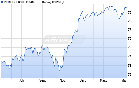 Performance des Nomura Funds Ireland - US High Yield Bond Fund ID EUR Hedged (WKN A14Z9Z, ISIN IE00BWXC9Q59)