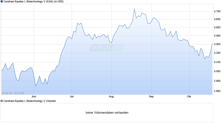 Candriam Equities L Biotechnology V Chart