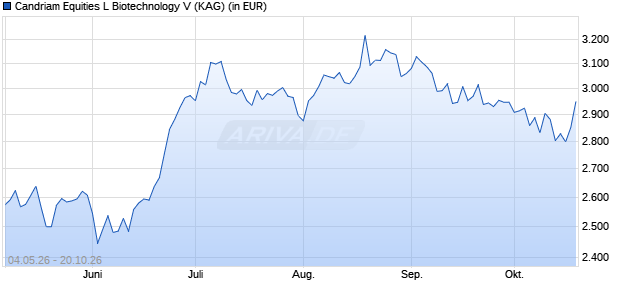 Performance des Candriam Equities L Biotechnology V (WKN A0RH1H, ISIN LU0317020203)