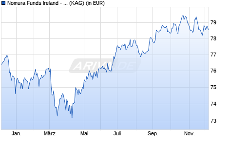 Performance des Nomura Funds Ireland - US High Yield Bond Fund ID CHF Hedged (WKN A14010, ISIN IE00BWXC9S73)