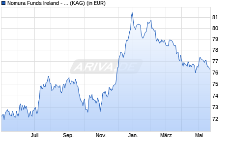 Performance des Nomura Funds Ireland - US High Yield Bond Fund ID CHF Hedged (WKN A14010, ISIN IE00BWXC9S73)