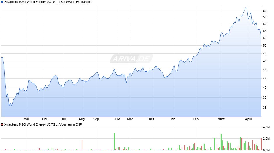 Xtrackers MSCI World Energy UCITS ETF 1C Chart