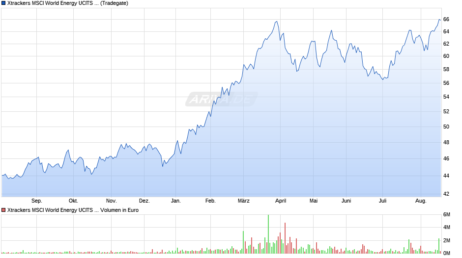 Xtrackers MSCI World Energy UCITS ETF 1C Chart