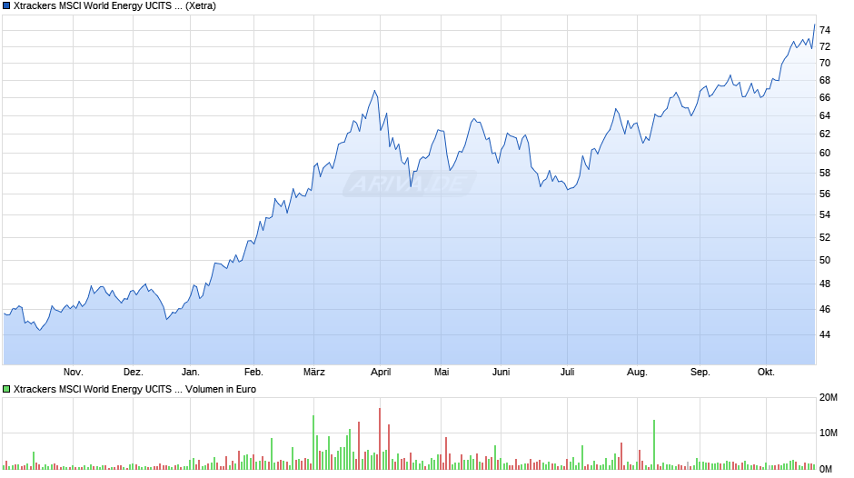 Xtrackers MSCI World Energy UCITS ETF 1C Chart
