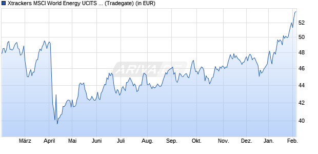 Performance des Xtrackers MSCI World Energy UCITS ETF 1C (WKN A113FF, ISIN IE00BM67HM91)