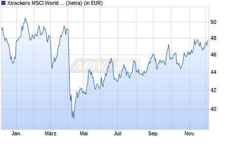 Performance des Xtrackers MSCI World Energy UCITS ETF 1C (WKN A113FF, ISIN IE00BM67HM91)
