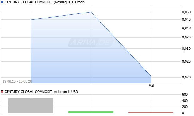 CENTURY GLOBAL COMMODIT. Aktie Chart