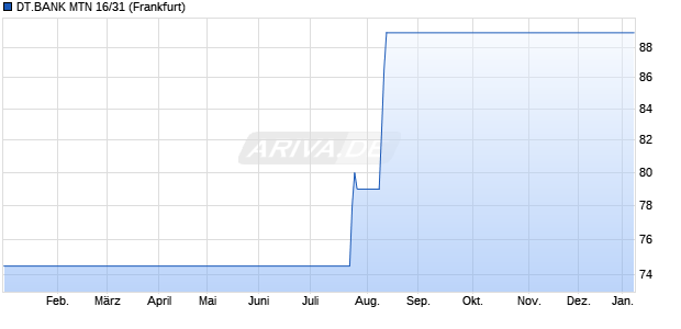 DT.BANK MTN 16/31 (WKN DL19SJ, ISIN DE000DL19SJ9) Chart