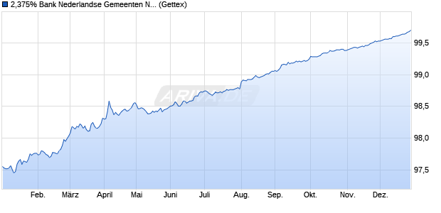 2,375% Bank Nederlandse Gemeenten NV 16/26 auf . (WKN A18Y4M, ISIN XS1379220889) Chart