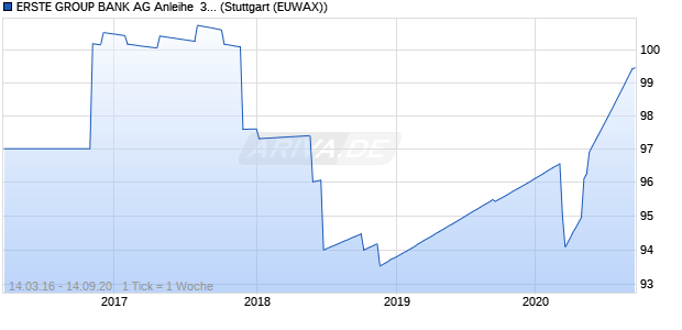 ERSTE GROUP BANK AG Anleihe  3.07% (WKN EB0JF2, ISIN AT000B035613) Chart