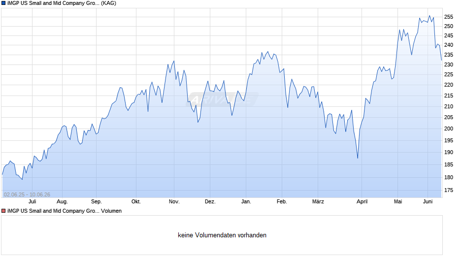 iMGP US Small and Mid Company Growth C EUR HP Chart