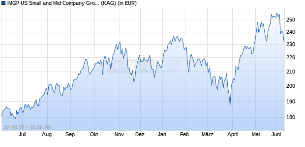 Performance des iMGP US Small and Mid Company Growth C EUR HP (WKN A1JWGV, ISIN LU0747343910)