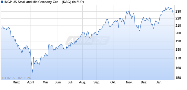 Performance des iMGP US Small and Mid Company Growth C EUR HP (WKN A1JWGV, ISIN LU0747343910)