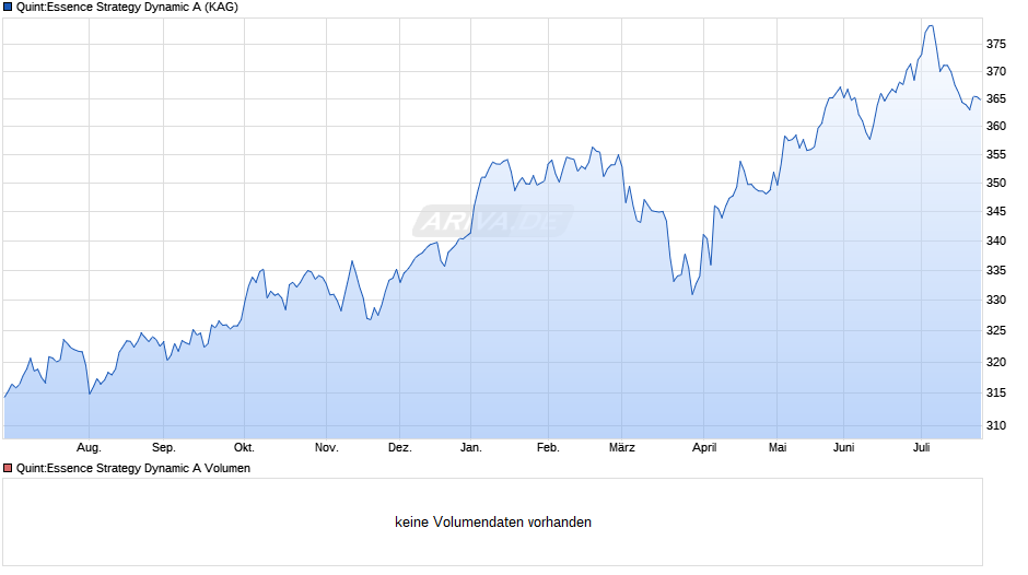 Quint:Essence Strategy Dynamic A Chart
