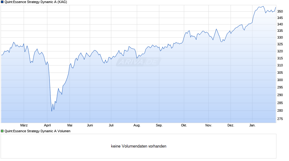 Quint:Essence Strategy Dynamic A Chart