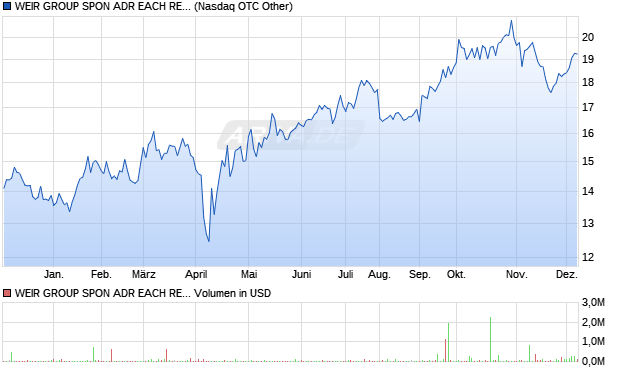 WEIR GROUP SPON Aktie (ADR) Chart