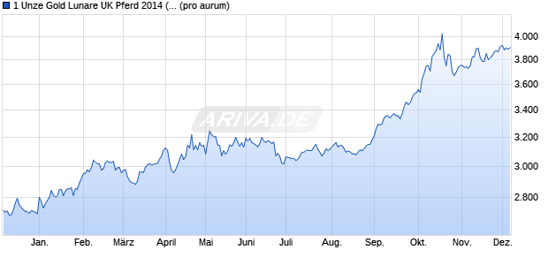 1 Unze Gold Lunare UK Pferd 2014 (Gold) Edelmetall Chart