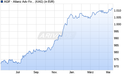 Performance des AGIF - Allianz Adv Fix Inc Short Dur - IT - EUR (WKN A119A6, ISIN LU1093406343)