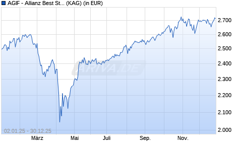 Performance des AGIF - Allianz Best Styles Global Equity - IT - USD (WKN A119BB, ISIN LU1093406939)