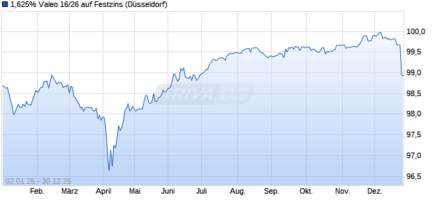 1,625% Valeo 16/26 auf Festzins (WKN A18Y75, ISIN FR0013139482) Chart