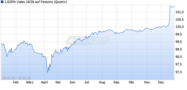 1,625% Valeo 16/26 auf Festzins (WKN A18Y75, ISIN FR0013139482) Chart