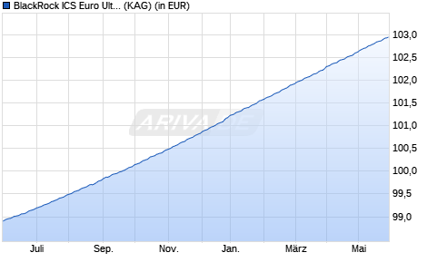 Performance des BlackRock ICS Euro Ultra Short Bond Fund Premier Acc EUR (WKN A2AFHR, ISIN IE00BFZD2244)