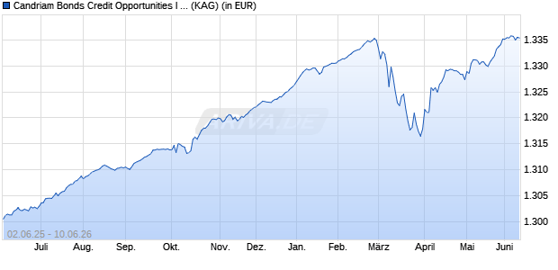 Performance des Candriam Bonds Credit Opportunities I (q) (WKN A2ABP7, ISIN LU1269889314)