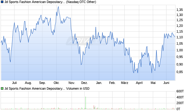 Jd Sports Fashion American Depositary Receipts - Unsponsored (united Kingdom) Aktie Chart