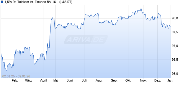 1,5% Deutsche Telekom International Finance BV 16/. (WKN A18Y8M, ISIN XS1382791975) Chart