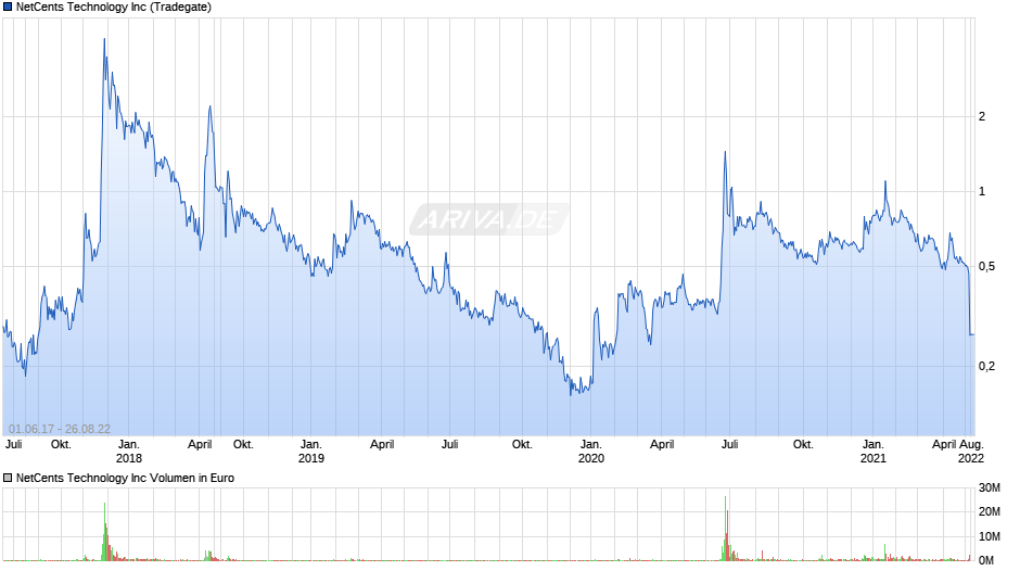 NetCents Technology Chart