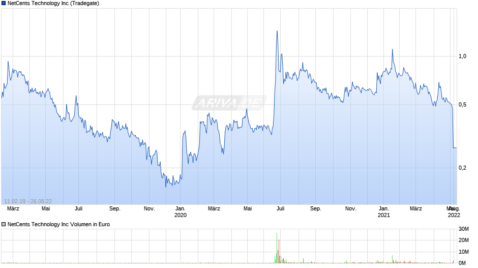 NetCents Technology Chart