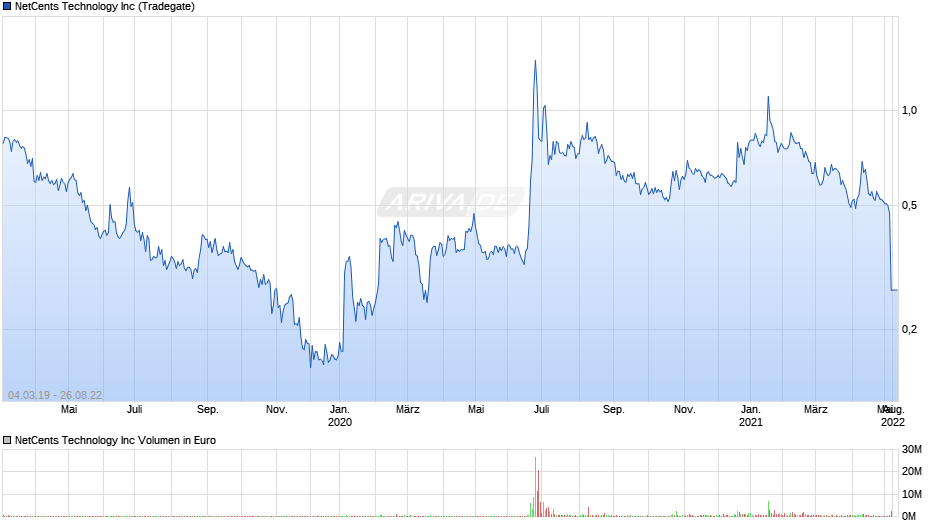 NetCents Technology Chart