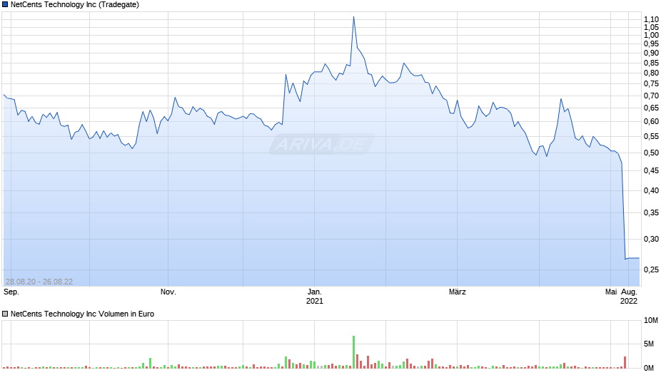 NetCents Technology Chart