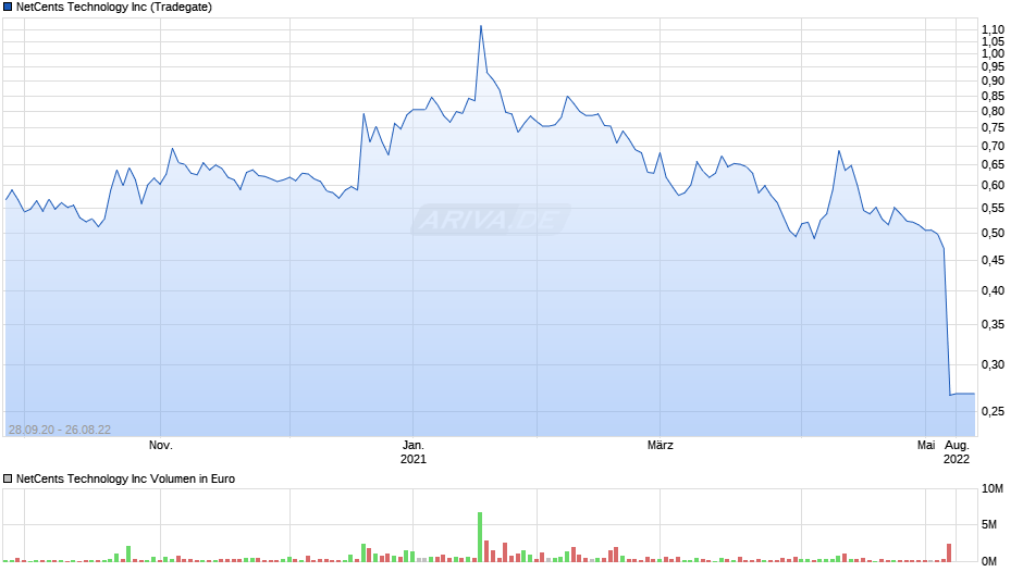 NetCents Technology Inc Chart