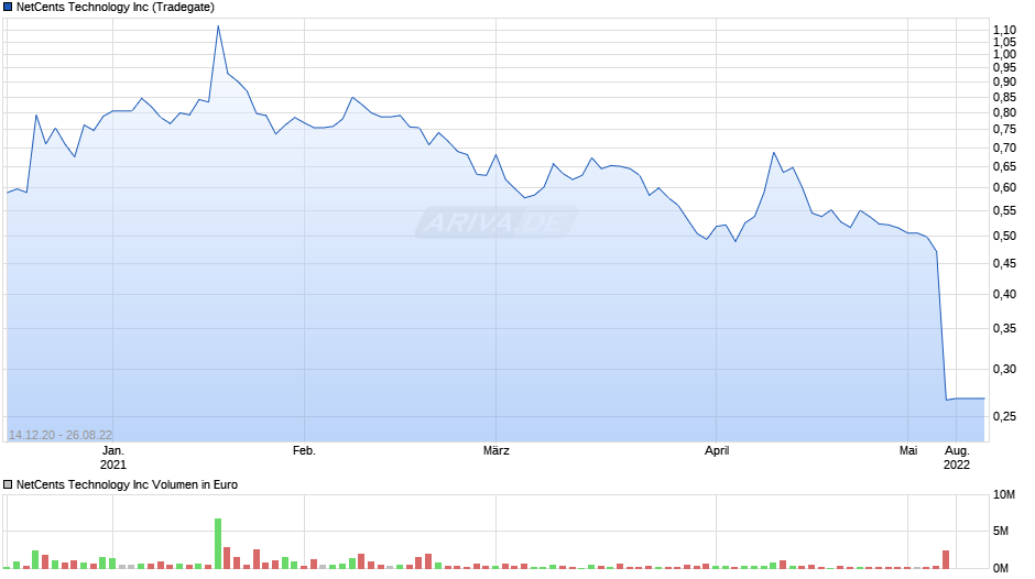 NetCents Technology Inc Chart