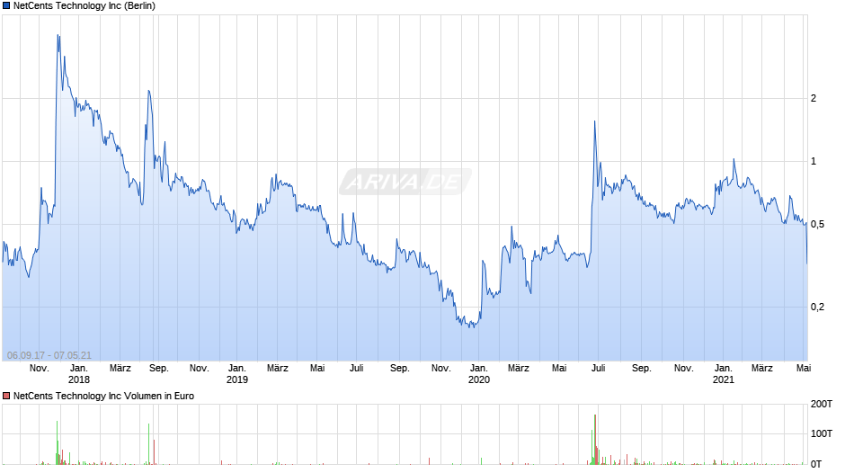NetCents Technology Chart