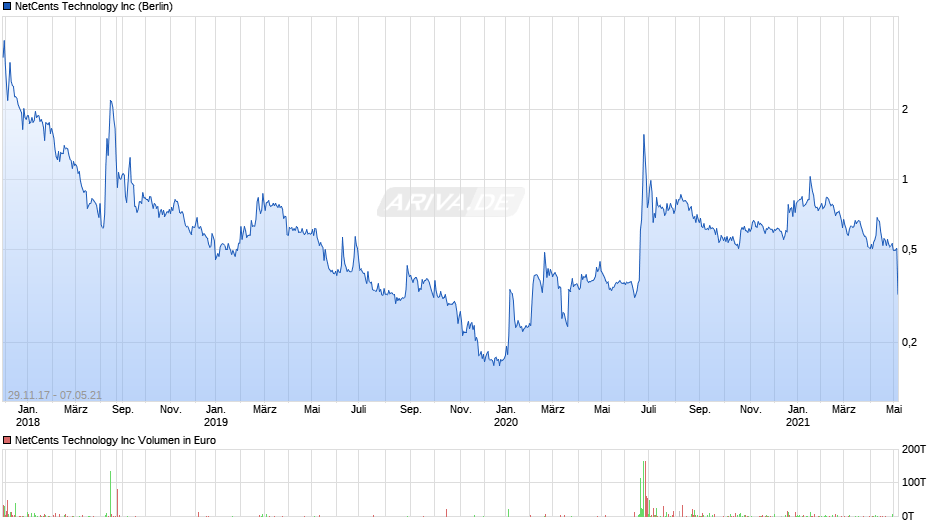 NetCents Technology Chart