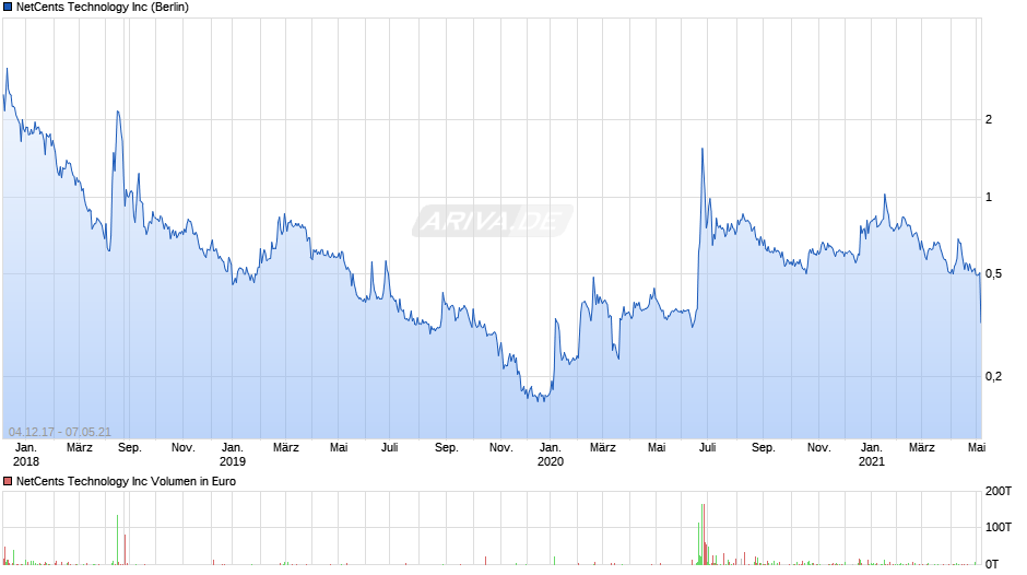 NetCents Technology Chart
