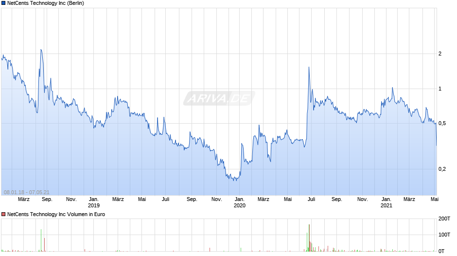 NetCents Technology Chart