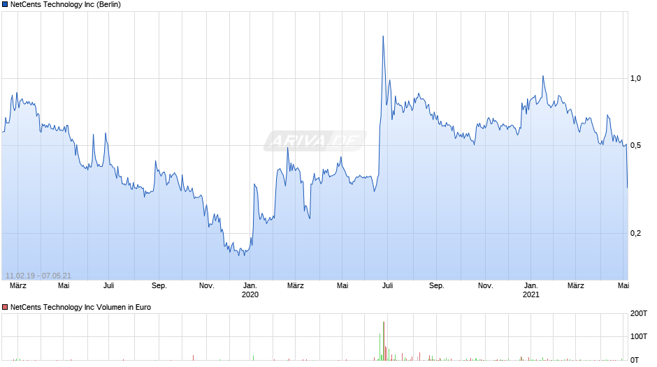 NetCents Technology Chart