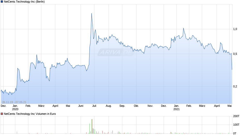 NetCents Technology Chart