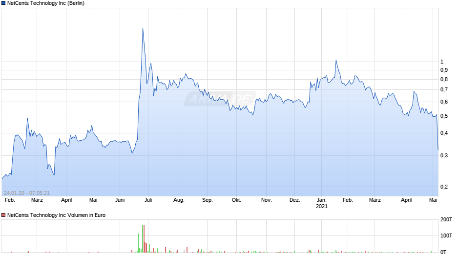 NetCents Technology Chart