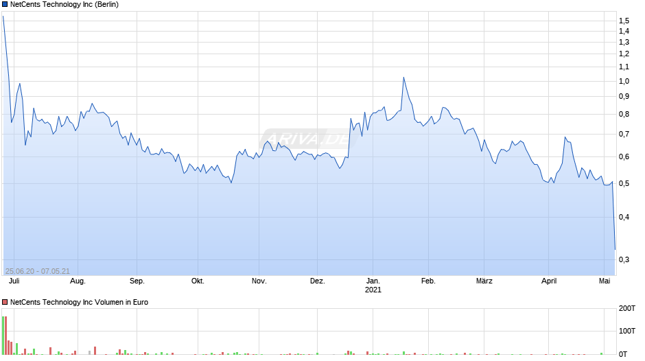 NetCents Technology Chart
