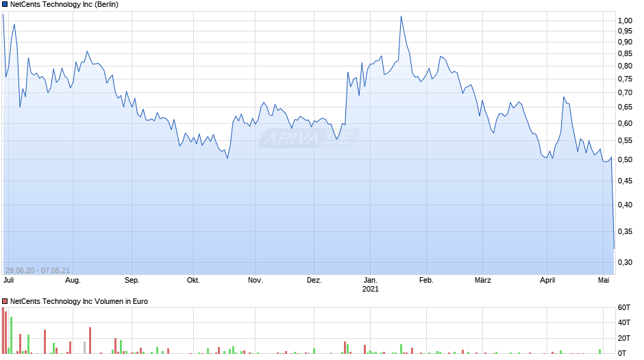 NetCents Technology Chart