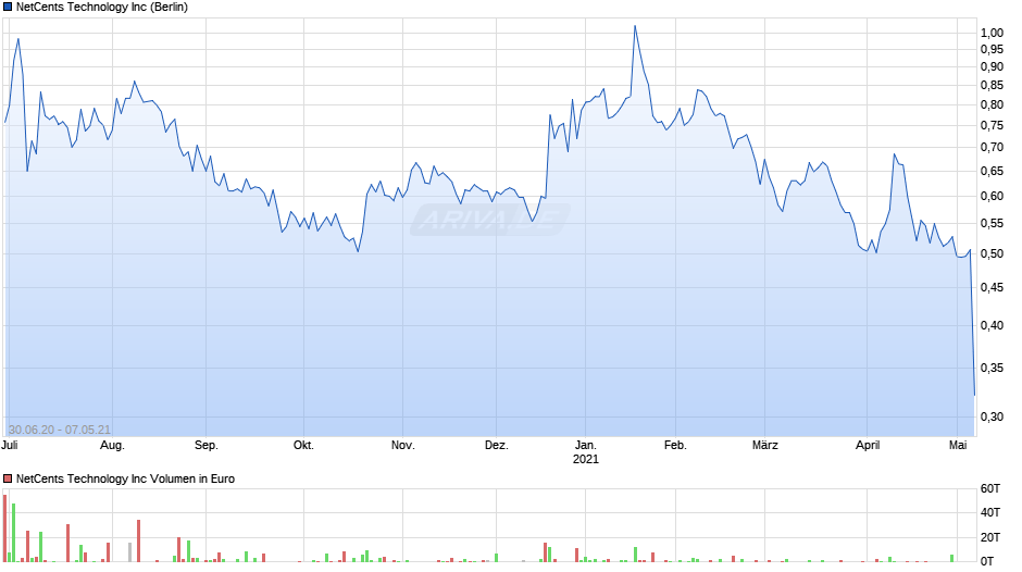 NetCents Technology Chart