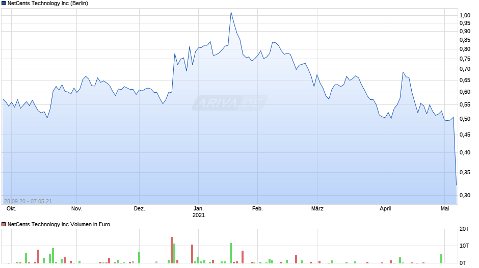 NetCents Technology Chart