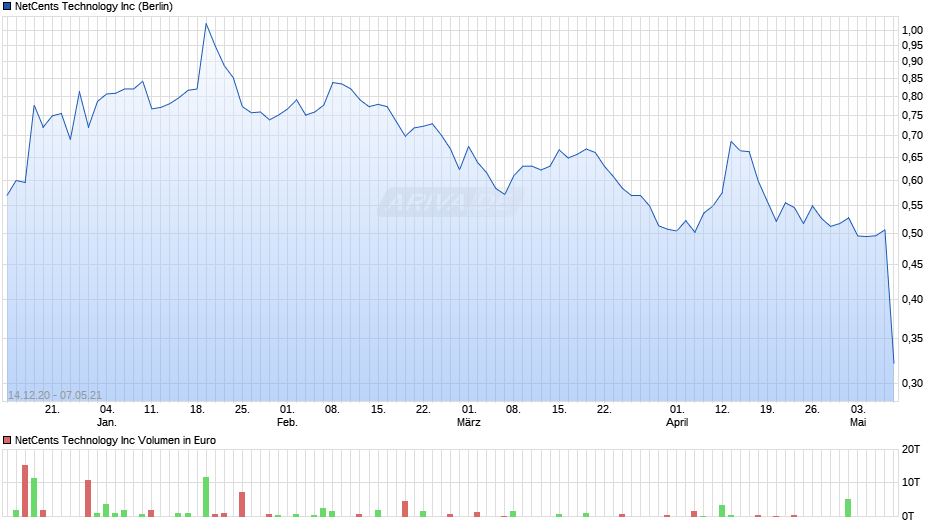 NetCents Technology Chart