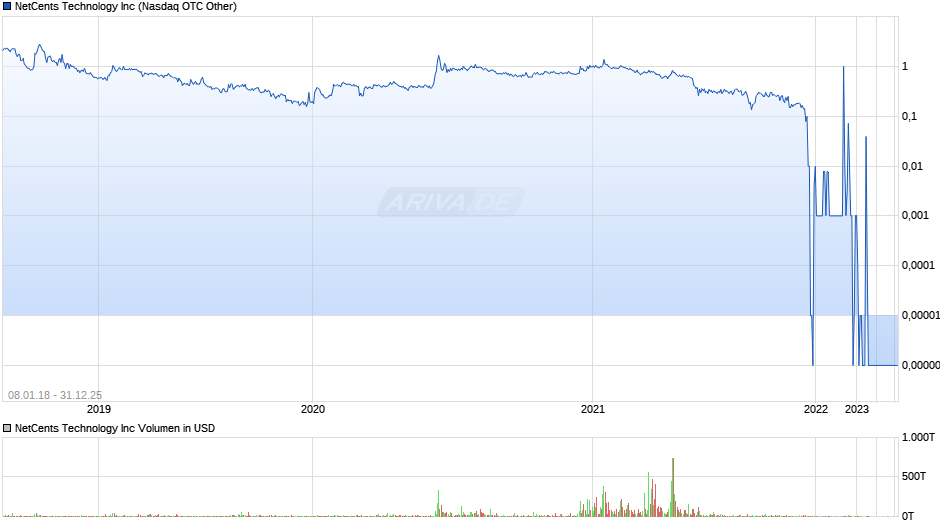 NetCents Technology Chart